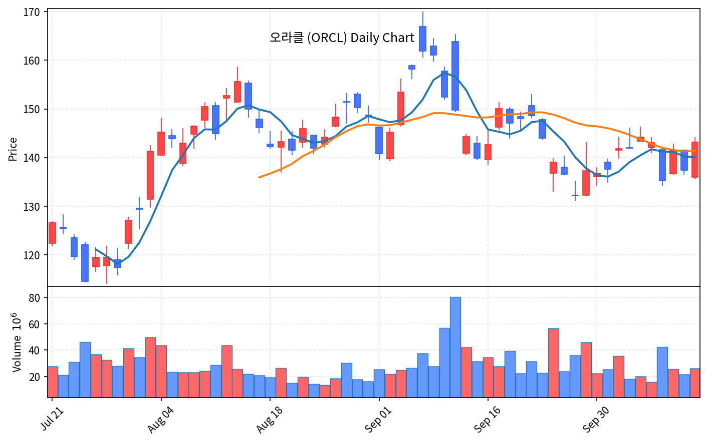 2026-10-14 기준 · 오라클(ORCL) 일봉차트 2026-10-14 기준 · 오라클(ORCL) 일봉차트