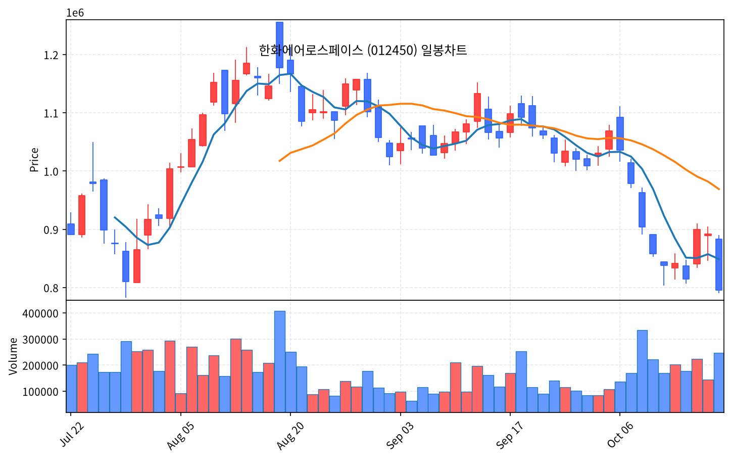 2026-10-20 기준 · 한화에어로스페이스(012450) 일봉차트 2026-10-20 기준 · 한화에어로스페이스(012450) 일봉차트