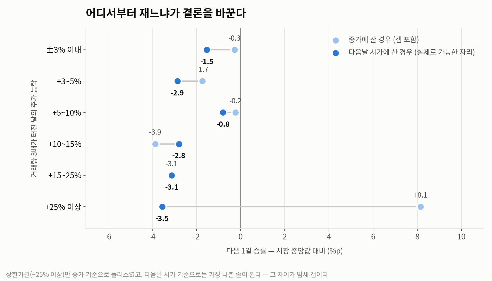 거래량이 터진 종목, 사도 될까 — 같은 데이터로 정반대 결론이 나오는 이유 - 현장 사진 3 거래량이 터진 종목, 사도 될까 — 같은 데이터로 정반대 결론이 나오는 이유 - 현장 사진 3
