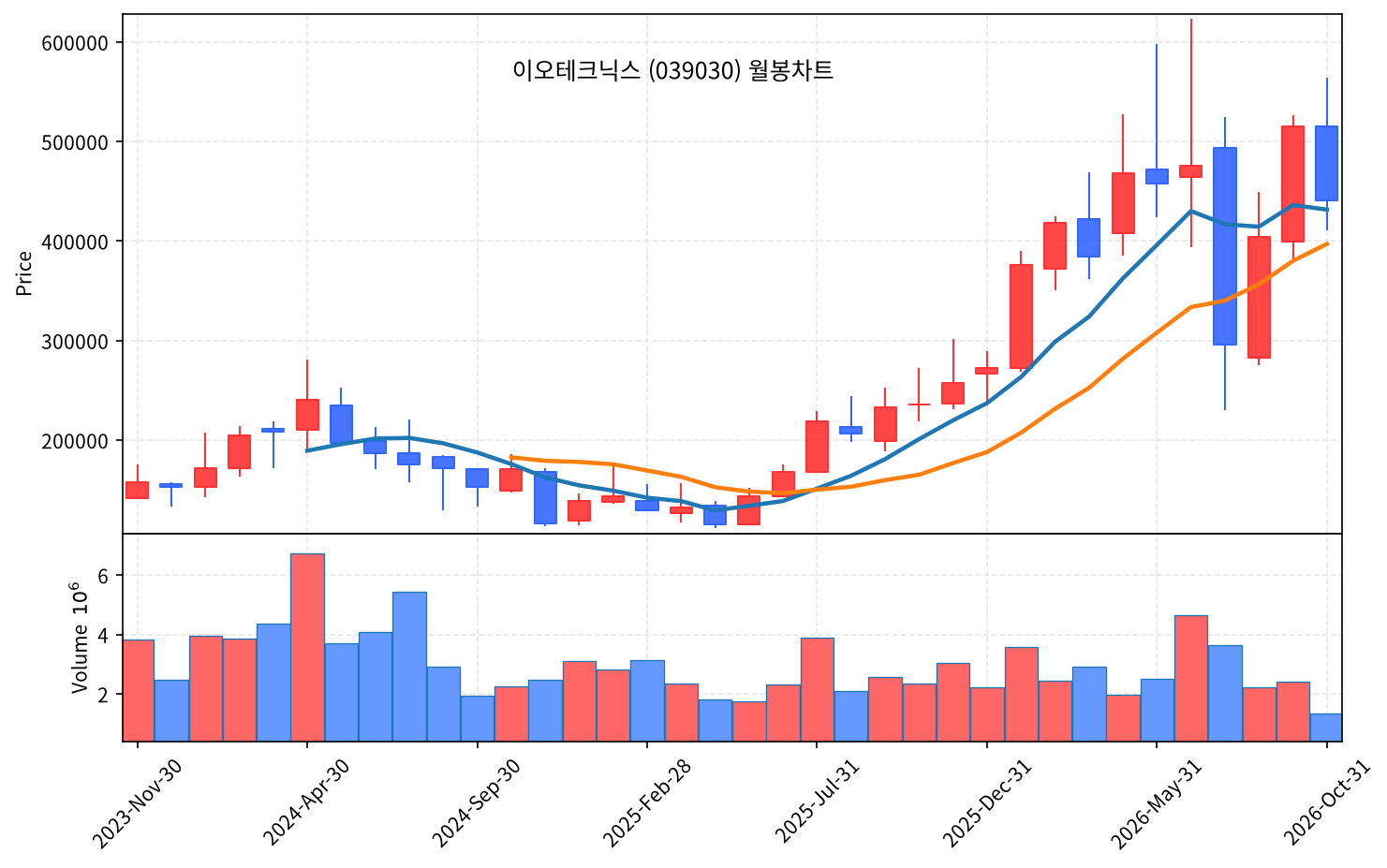2026-10-19 기준 · 이오테크닉스(039030) 월봉차트 2026-10-19 기준 · 이오테크닉스(039030) 월봉차트
