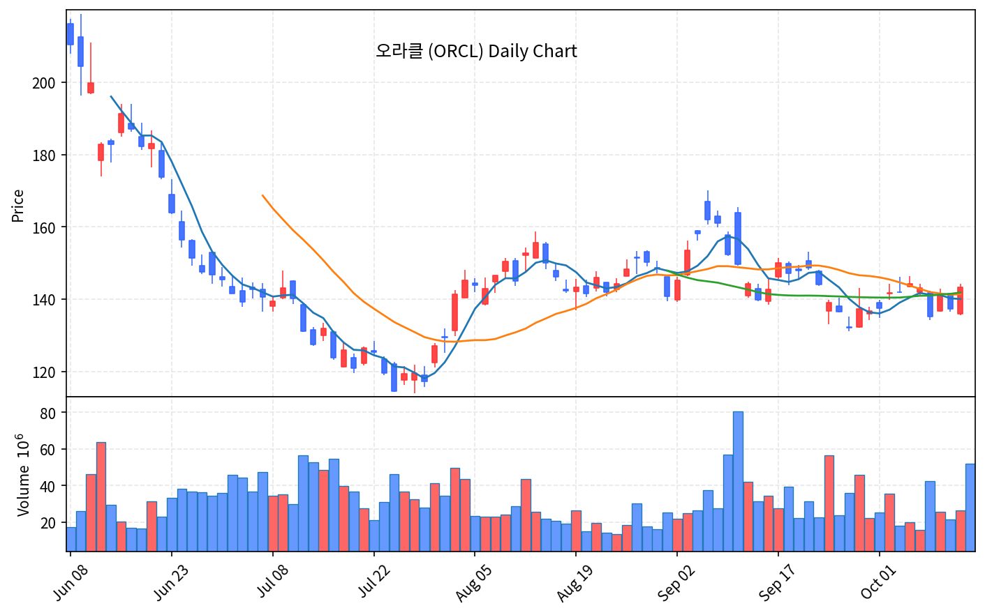 2026-10-15 기준 · 오라클(ORCL) 일봉차트 2026-10-15 기준 · 오라클(ORCL) 일봉차트