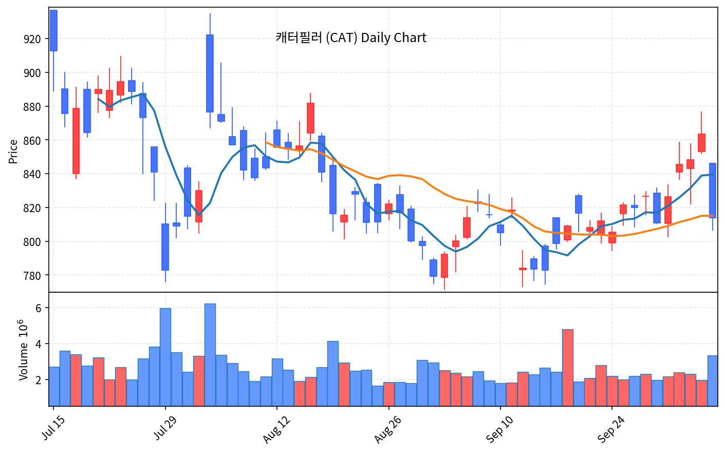 2026-10-08 기준 · 캐터필러(CAT) 일봉차트 2026-10-08 기준 · 캐터필러(CAT) 일봉차트