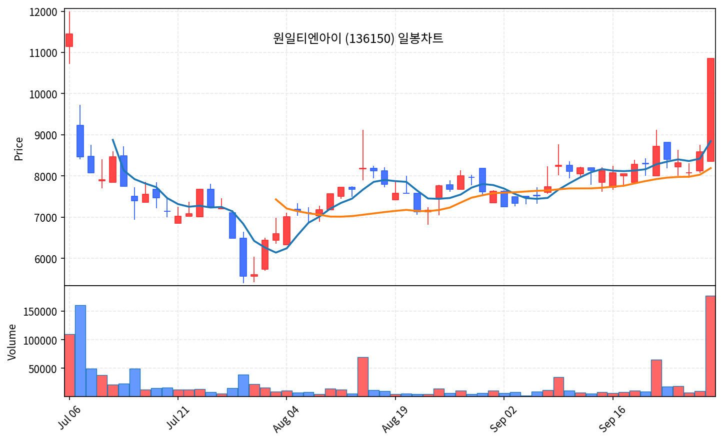 2026-10-01 기준 · 원일티엔아이(136150) 일봉차트 2026-10-01 기준 · 원일티엔아이(136150) 일봉차트