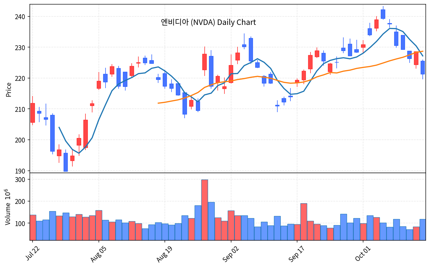 2026-10-15 기준 · 엔비디아(NVDA) 일봉차트 2026-10-15 기준 · 엔비디아(NVDA) 일봉차트