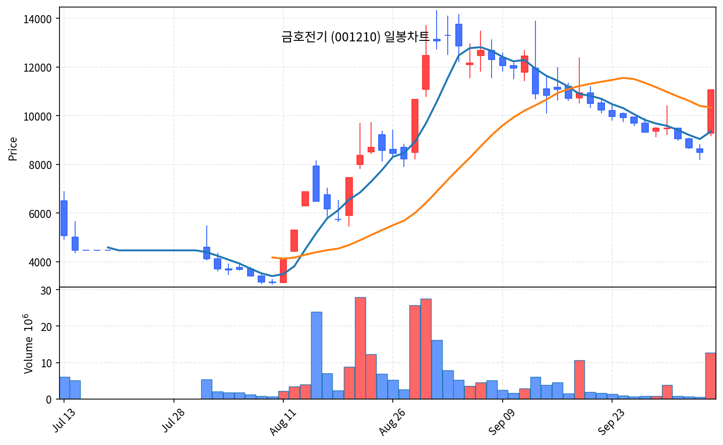 2026-10-12 기준 · 금호전기(001210) 일봉차트