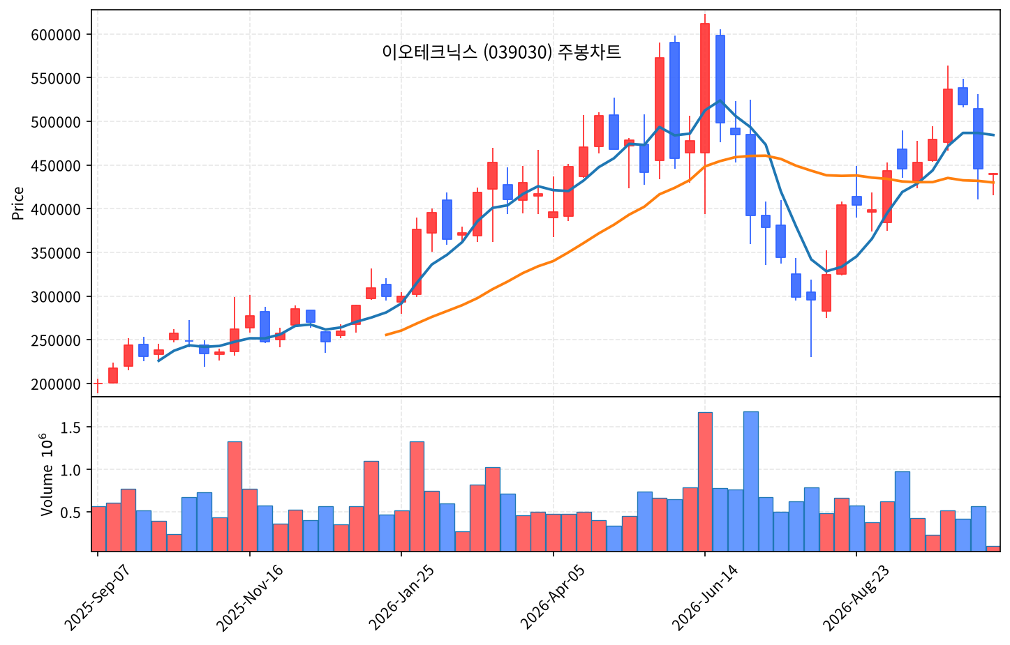 2026-10-19 기준 · 이오테크닉스(039030) 주봉차트 2026-10-19 기준 · 이오테크닉스(039030) 주봉차트