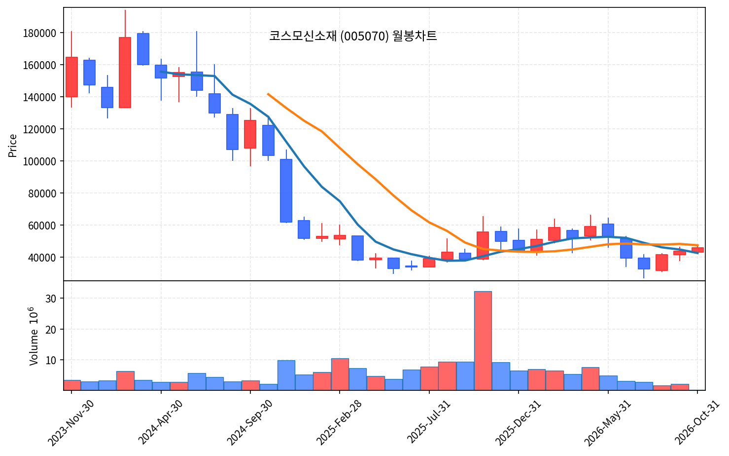 2026-10-02 기준 · 코스모신소재(005070) 월봉차트