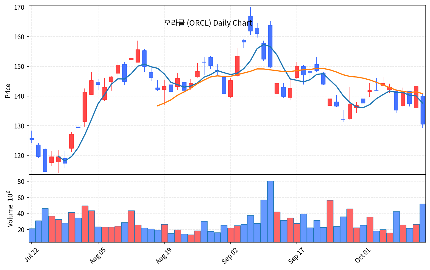 2026-10-15 기준 · 오라클(ORCL) 일봉차트 2026-10-15 기준 · 오라클(ORCL) 일봉차트