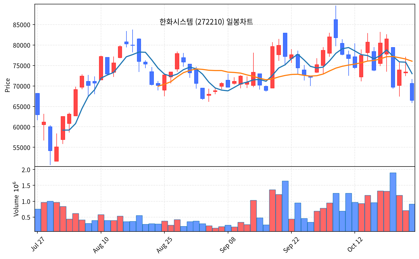 2026-10-23 기준 · 한화시스템(272210) 일봉차트