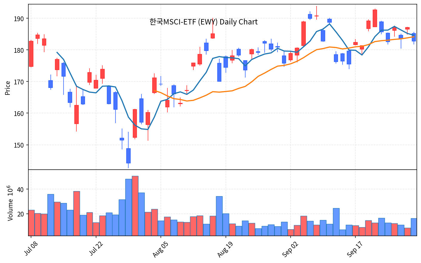 2026-10-01 기준 · iShares MSCI 한국 ETF(EWY) 일봉차트