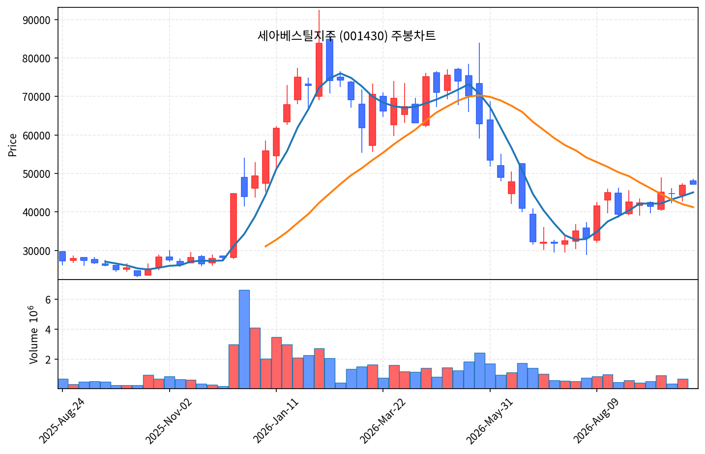 2026-10-06 기준 · 세아베스틸지주(001430) 주봉차트 2026-10-06 기준 · 세아베스틸지주(001430) 주봉차트