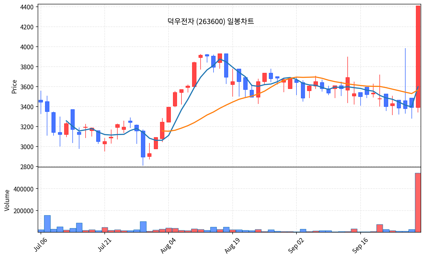 2026-10-01 기준 · 덕우전자(263600) 일봉차트 2026-10-01 기준 · 덕우전자(263600) 일봉차트