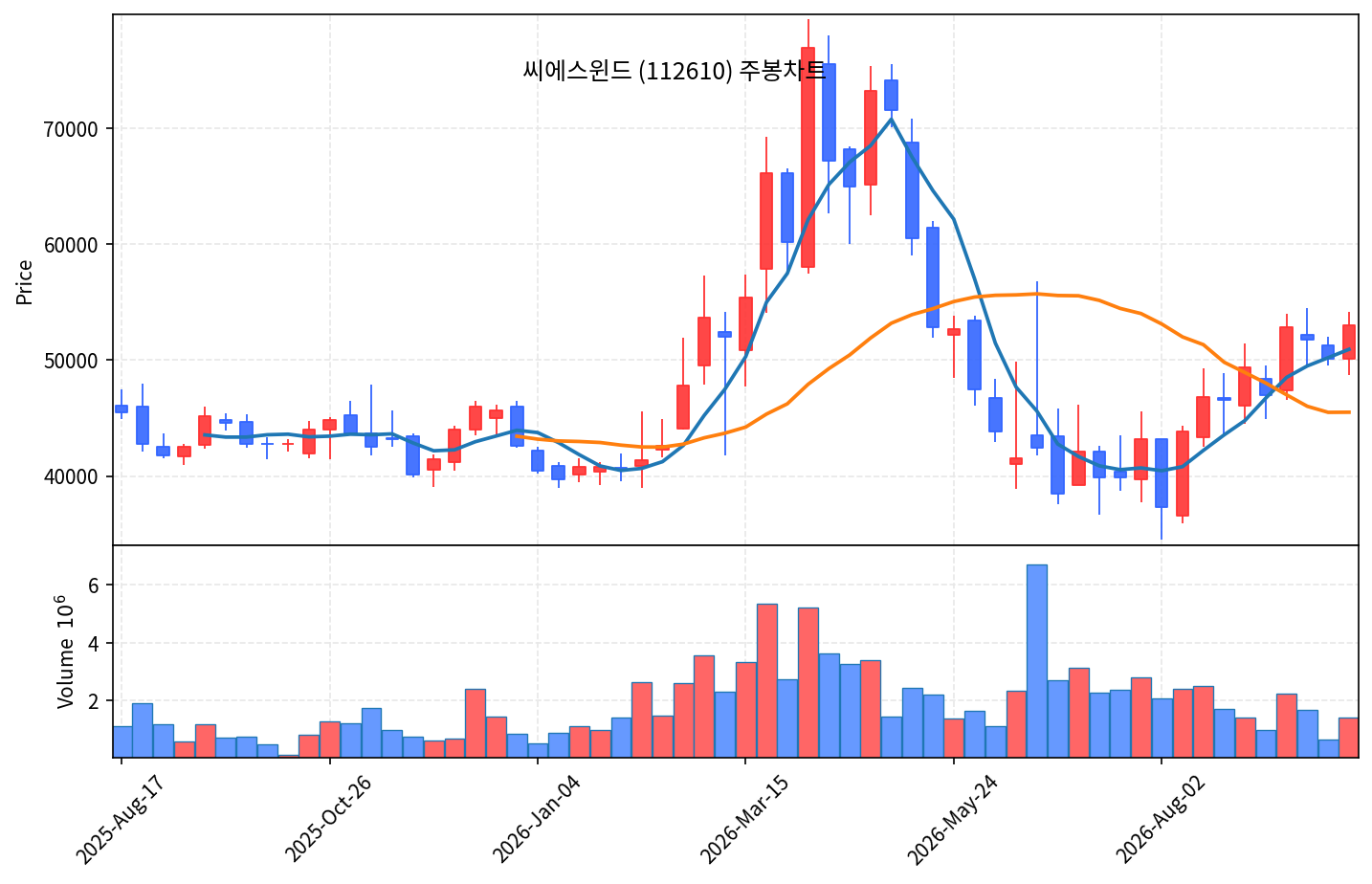 2026-10-01 기준 · 씨에스윈드(112610) 주봉차트 2026-10-01 기준 · 씨에스윈드(112610) 주봉차트
