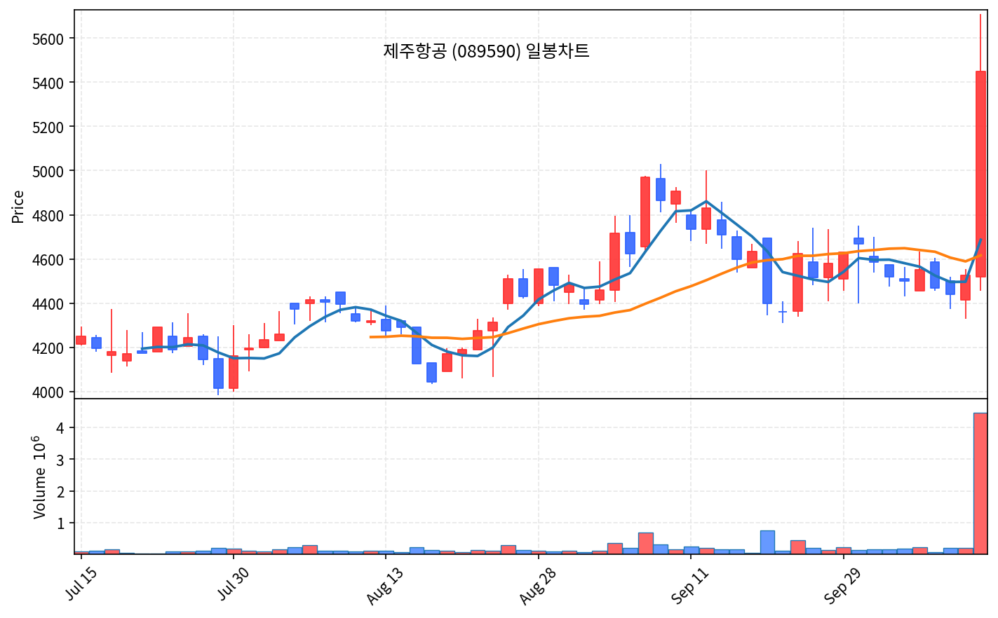 2026-10-14 기준 · 제주항공(089590) 일봉차트 2026-10-14 기준 · 제주항공(089590) 일봉차트