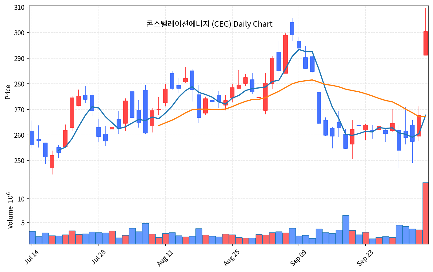 2026-10-07 기준 · 콘스텔레이션에너지(CEG) 일봉차트