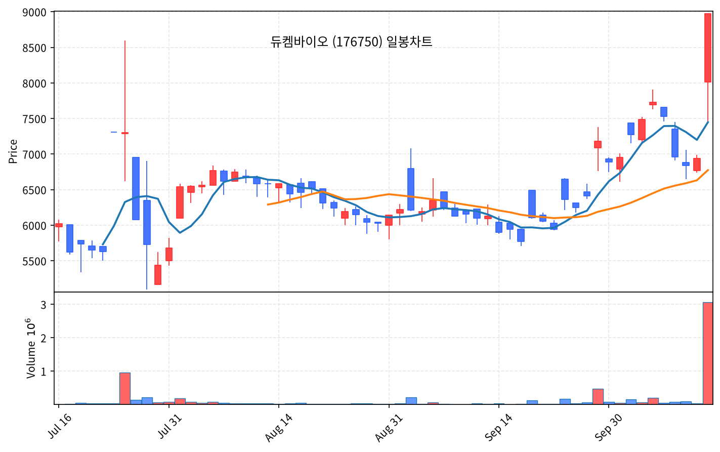2026-10-15 기준 · 듀켐바이오(176750) 일봉차트 2026-10-15 기준 · 듀켐바이오(176750) 일봉차트