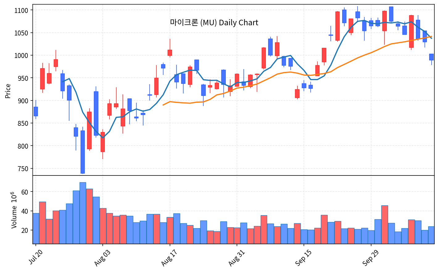 2026-10-13 기준 · 마이크론(MU) 일봉차트 2026-10-13 기준 · 마이크론(MU) 일봉차트