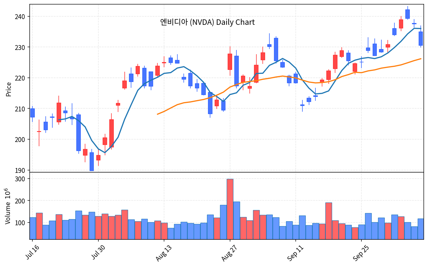 2026-10-09 기준 · 엔비디아(NVDA) 일봉차트 2026-10-09 기준 · 엔비디아(NVDA) 일봉차트