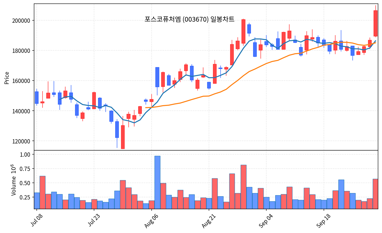 2026-10-06 기준 · 포스코퓨처엠(003670) 일봉차트