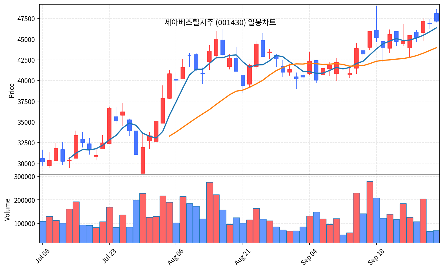2026-10-06 기준 · 세아베스틸지주(001430) 일봉차트 2026-10-06 기준 · 세아베스틸지주(001430) 일봉차트
