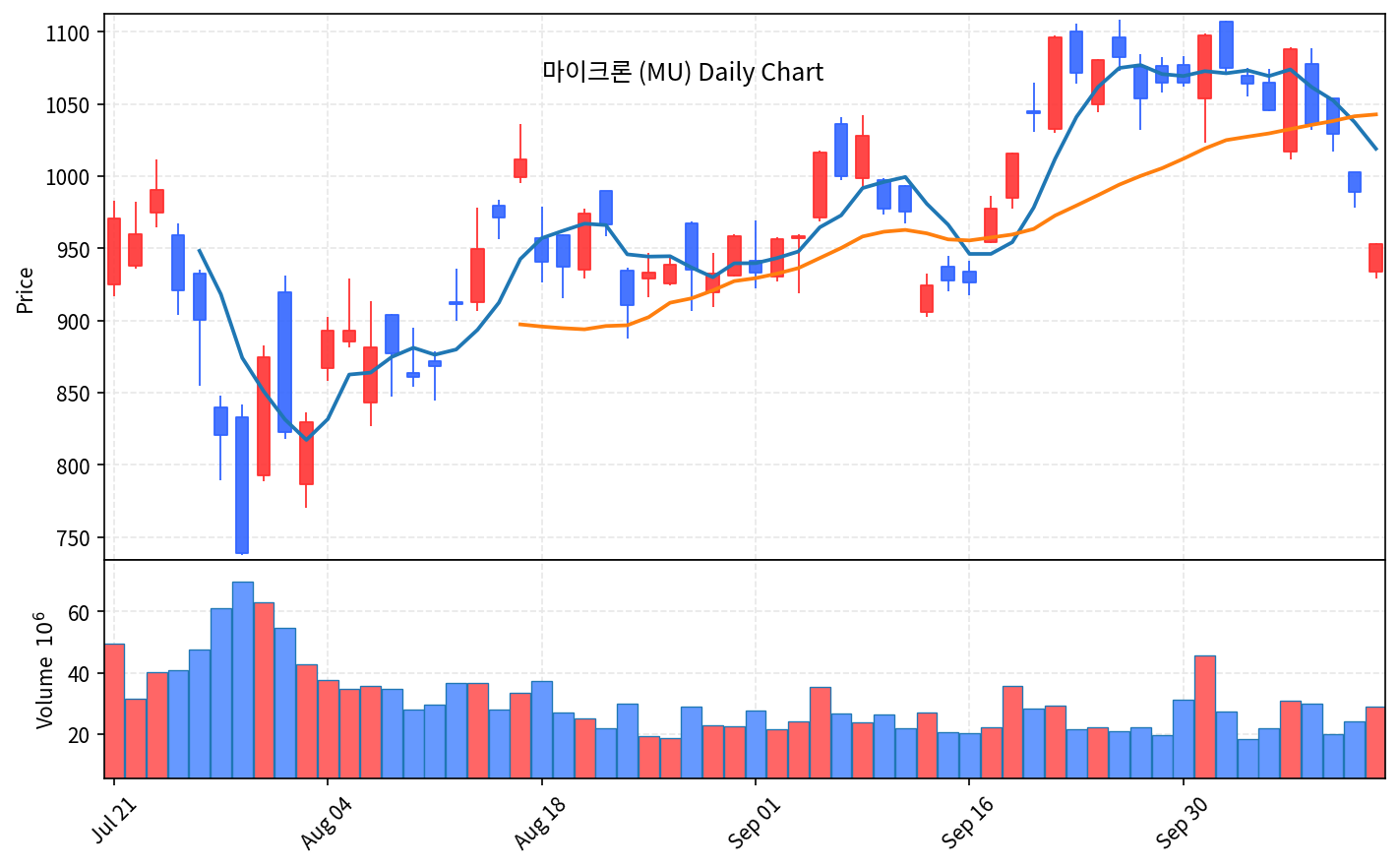 2026-10-14 기준 · 마이크론(MU) 일봉차트 2026-10-14 기준 · 마이크론(MU) 일봉차트
