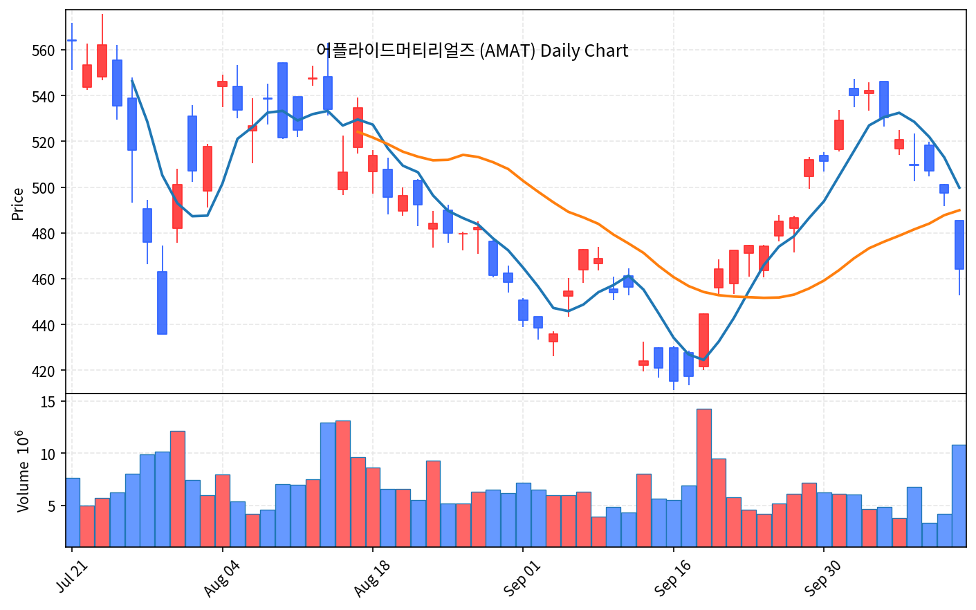 2026-10-14 기준 · 어플라이드머티리얼즈(AMAT) 일봉차트 2026-10-14 기준 · 어플라이드머티리얼즈(AMAT) 일봉차트